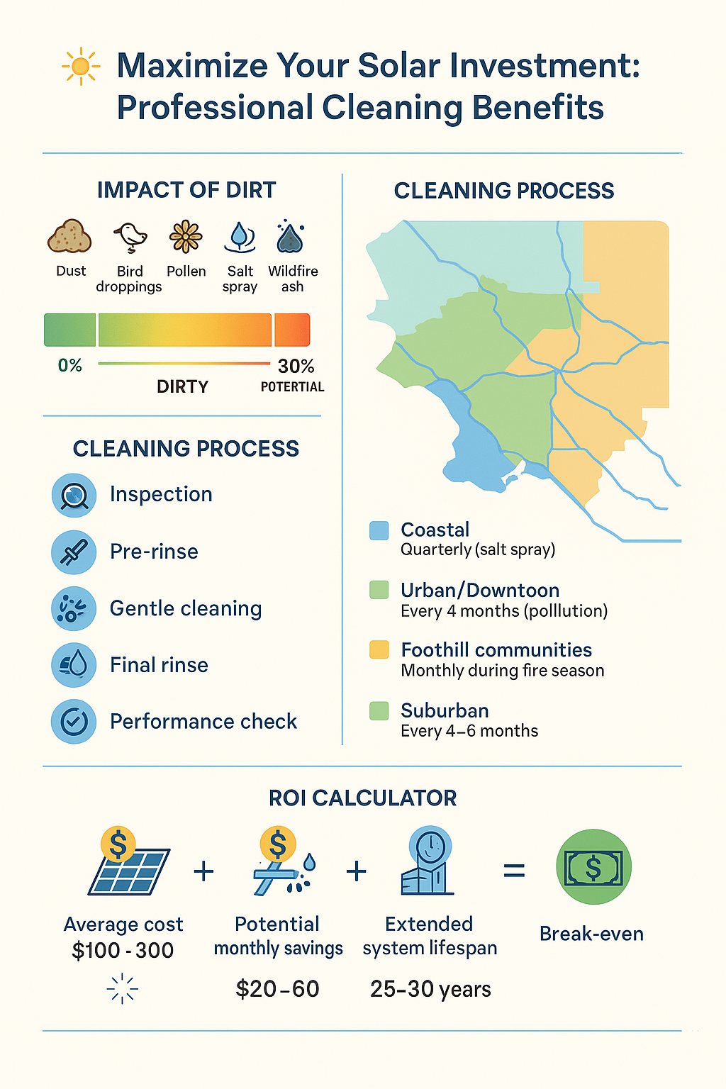 Informative infographic showing the impact, process, and return on investment of solar panel cleaning — helpful for homeowners searching "solar panel cleaning near me".